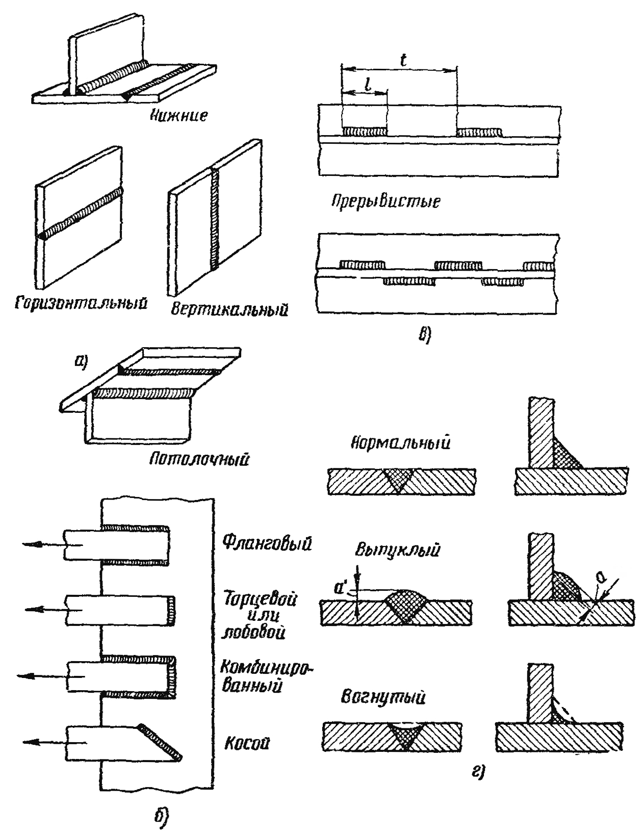 Схемы сварных соединений